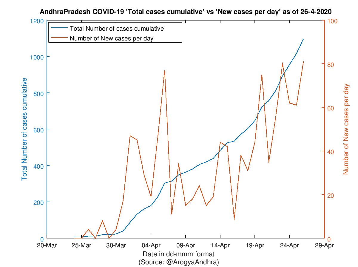 AndhraPradesh COVID-19 Cases Summary as of 26-Apr-2020